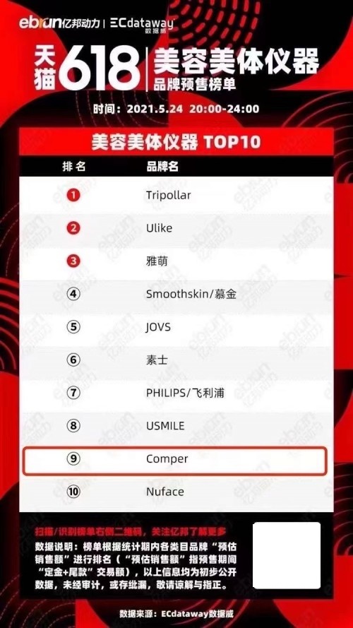 百億規(guī)模的家用美容儀市場，Comper靠什么成為國產(chǎn)尖兵？