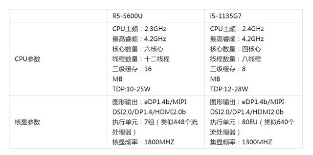 輕薄本處理器性能誰更強？i5-1135G7 還是R5-5600U