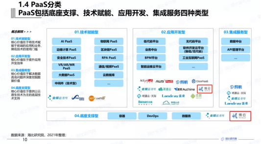 BoCloud博云入選2021中國PaaS市場研究報告，獲云計算PaaS優(yōu)秀企業(yè)獎