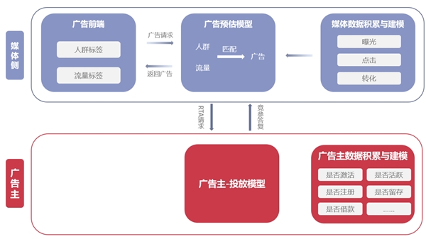 信也RTA平臺：讓信息流投放實現(xiàn)精準獲客
