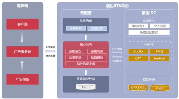 信也RTA平臺：讓信息流投放實現(xiàn)精準獲客