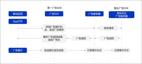 ADSCOPE解讀SDK隱私安全，了解廣告SDK工作機制，保護APP自身安全