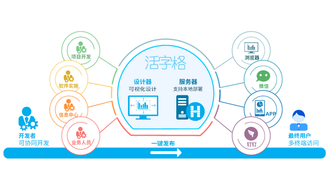 支持微信/釘釘集成，活字格讓企業(yè)內(nèi)部系統(tǒng)搭建更便捷