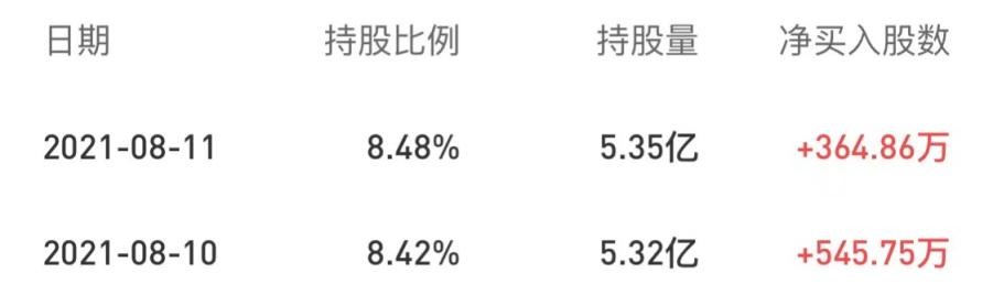 滬股通兩日增持910萬股！海爾智家場(chǎng)景潛力釋放被市場(chǎng)看好