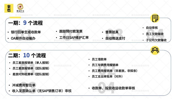 來也科技RPA+AI 技術(shù)助力紫金礦業(yè)財(cái)務(wù)共享中心加速智能自動(dòng)化轉(zhuǎn)型
