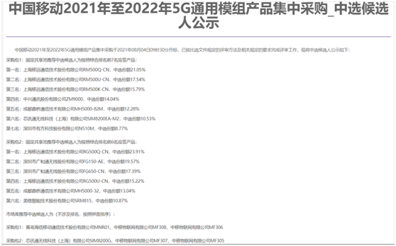 獲42.12%份額，中選型號(hào)最多！六款展銳芯模組中標(biāo)中國移動(dòng)5G模組集采