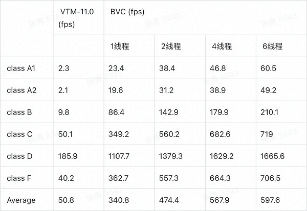 字節(jié)跳動(dòng)新一代解碼器BVC，助力H.266/VVC標(biāo)準(zhǔn)商業(yè)落地