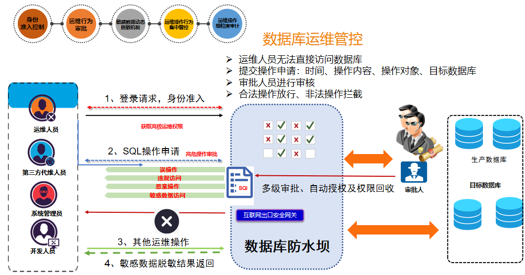 美創(chuàng)科技助力某省人社廳數(shù)據(jù)安全建設(shè)，加速推進(jìn)“互聯(lián)網(wǎng)+人社”