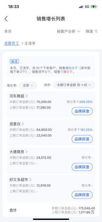 舟易利用數(shù)據(jù)科技賦能快消企業(yè)經(jīng)營，破解生意增長難題