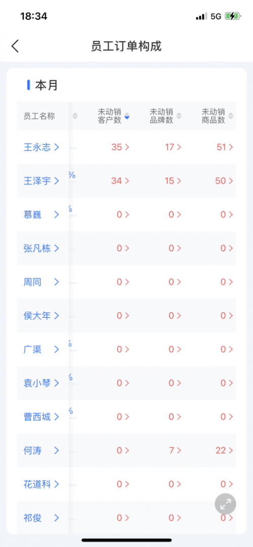 舟易利用數(shù)據(jù)科技賦能快消企業(yè)經(jīng)營，破解生意增長難題