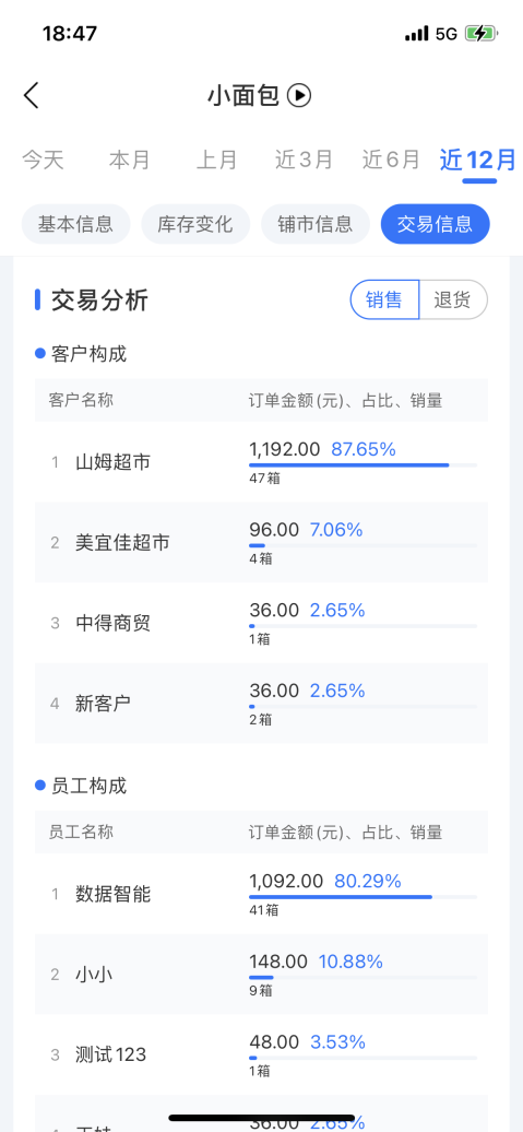 舟易利用數(shù)據(jù)科技賦能快消企業(yè)經(jīng)營，破解生意增長難題