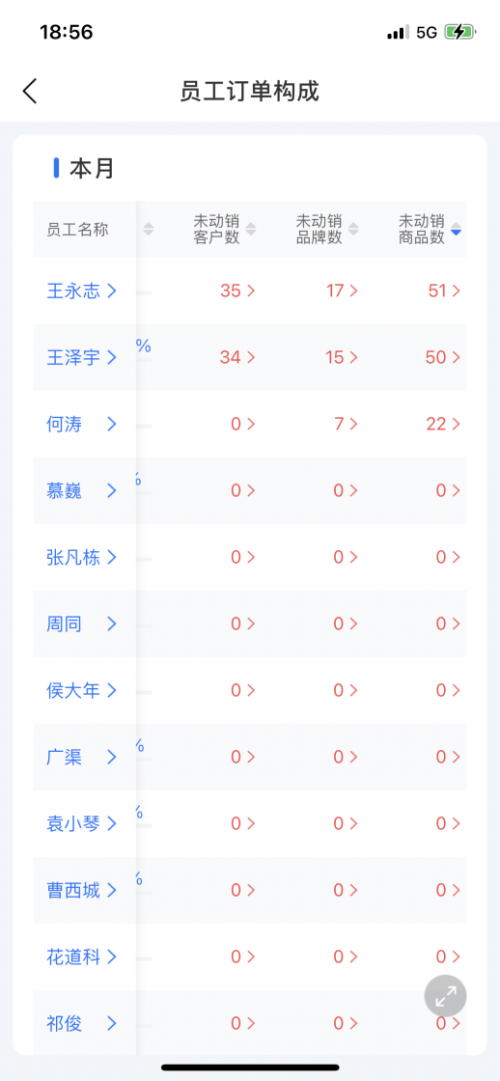 舟易利用數(shù)據(jù)科技賦能快消企業(yè)經(jīng)營，破解生意增長難題