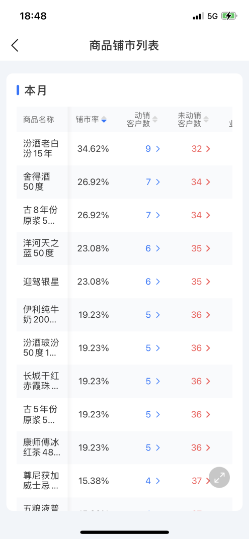 舟易利用數(shù)據(jù)科技賦能快消企業(yè)經(jīng)營，破解生意增長難題