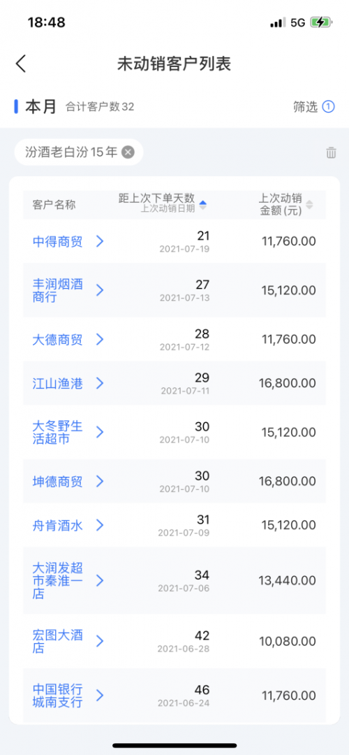 舟易利用數(shù)據(jù)科技賦能快消企業(yè)經(jīng)營，破解生意增長難題