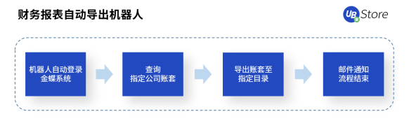 UB Store支招丨如何評估中小企業(yè)是否適合實施財務(wù)RPA？