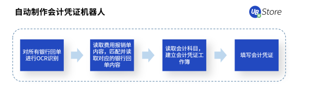 UB Store支招丨如何評估中小企業(yè)是否適合實施財務(wù)RPA？