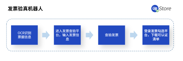 UB Store支招丨如何評估中小企業(yè)是否適合實施財務(wù)RPA？