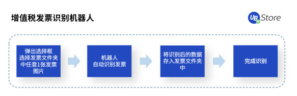 UB Store支招丨如何評估中小企業(yè)是否適合實施財務(wù)RPA？