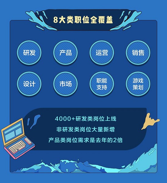 字節(jié)跳動(dòng)2022屆秋招開放超8000個(gè)名額，產(chǎn)品類需求是去年2倍