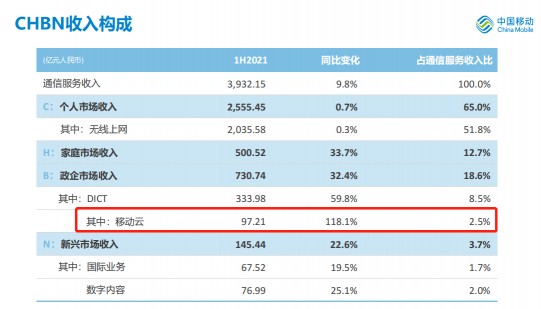 97.21億！118.1%！請收下移動云上半年成績單！