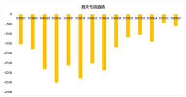 蔚來(lái)的未來(lái)，能否對(duì)得起投資者的時(shí)間和耐心？