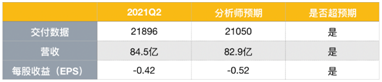 蔚來(lái)的未來(lái)，能否對(duì)得起投資者的時(shí)間和耐心？