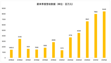 蔚來(lái)的未來(lái)，能否對(duì)得起投資者的時(shí)間和耐心？