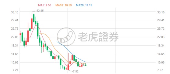 暴跌30%！美版拼多多在美不香嗎？
