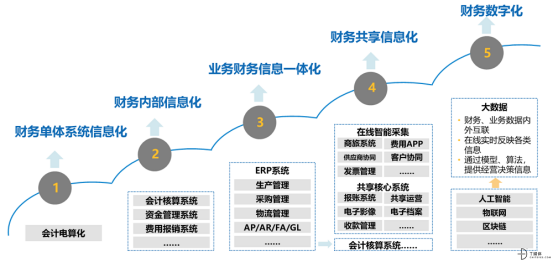 費用管理SaaS五年，哪有什么性感！