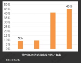 華科創(chuàng)智導(dǎo)電膜成本不到50元，納米銀線時代全面來臨!