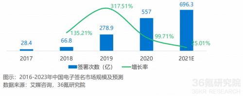 2021年中國(guó)電子簽名行業(yè)研究報(bào)告發(fā)布，法大大、云海CA成典型案例