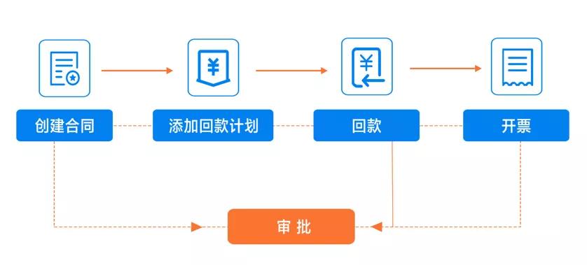 探馬新功能來了！合同功能助力企業(yè)擁抱新辦公方式！