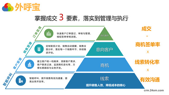 全程云解碼業(yè)績(jī)?cè)鲩L(zhǎng)秘籍《外呼寶精準(zhǔn)客戶開發(fā)》正式發(fā)布