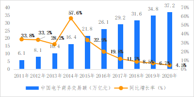 破解增收難題，億邦智庫發(fā)布《2021電子商務(wù)企業(yè)增收白皮書》