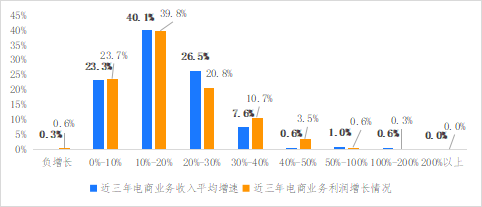 破解增收難題，億邦智庫發(fā)布《2021電子商務(wù)企業(yè)增收白皮書》