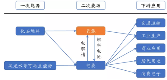 方德證券：氫能源突現(xiàn)漲停潮，鋰電、光伏之后，新能源又增千億級(jí)賽道！