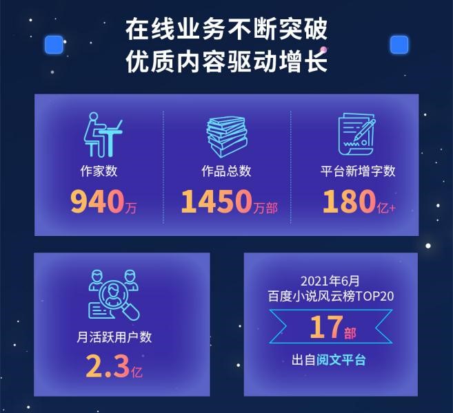 閱文上半年版權(quán)運營同比增129.8%，富瑞：競爭優(yōu)勢將保持不變，目標(biāo)價90港元