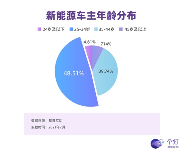 個(gè)燈消費(fèi)者洞察：新能源車主中超四分之一是女性，二胎父母占比高，也開BBA