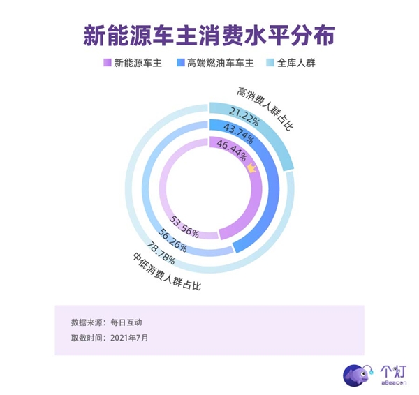 個(gè)燈消費(fèi)者洞察：新能源車主中超四分之一是女性，二胎父母占比高，也開BBA