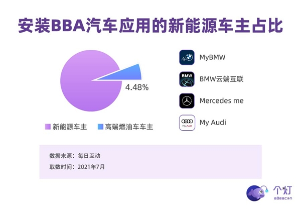 個(gè)燈消費(fèi)者洞察：新能源車主中超四分之一是女性，二胎父母占比高，也開BBA