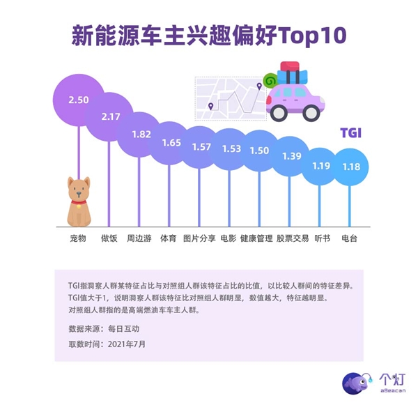 個(gè)燈消費(fèi)者洞察：新能源車主中超四分之一是女性，二胎父母占比高，也開BBA