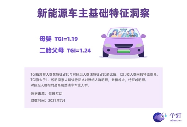 個(gè)燈消費(fèi)者洞察：新能源車主中超四分之一是女性，二胎父母占比高，也開BBA