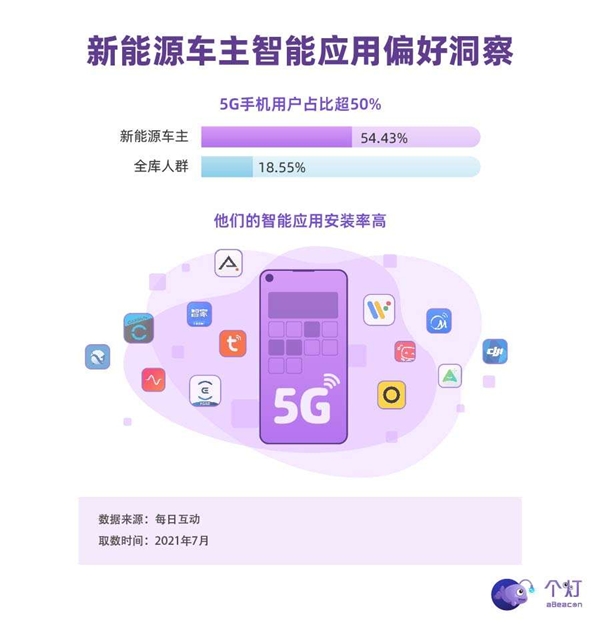 個(gè)燈消費(fèi)者洞察：新能源車主中超四分之一是女性，二胎父母占比高，也開BBA