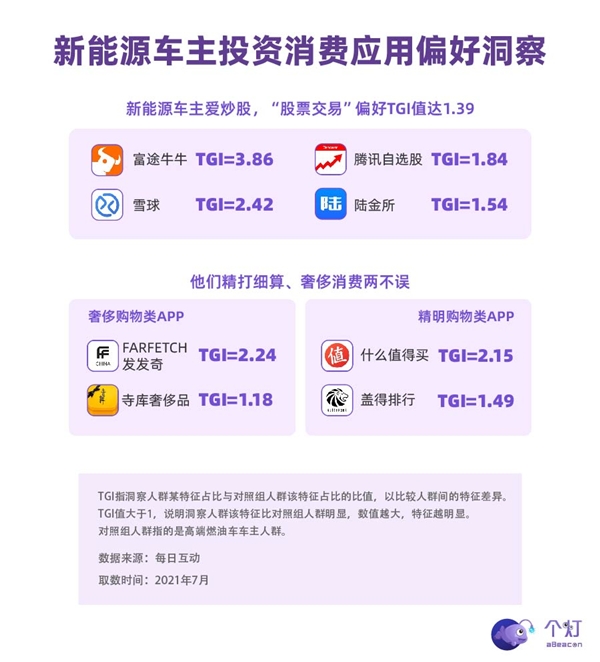個(gè)燈消費(fèi)者洞察：新能源車主中超四分之一是女性，二胎父母占比高，也開BBA