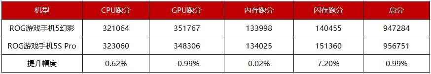 ROG游戲手機(jī)5S Pro上手實測，驍龍888 Plus跑分95萬刷新魯大師記錄！