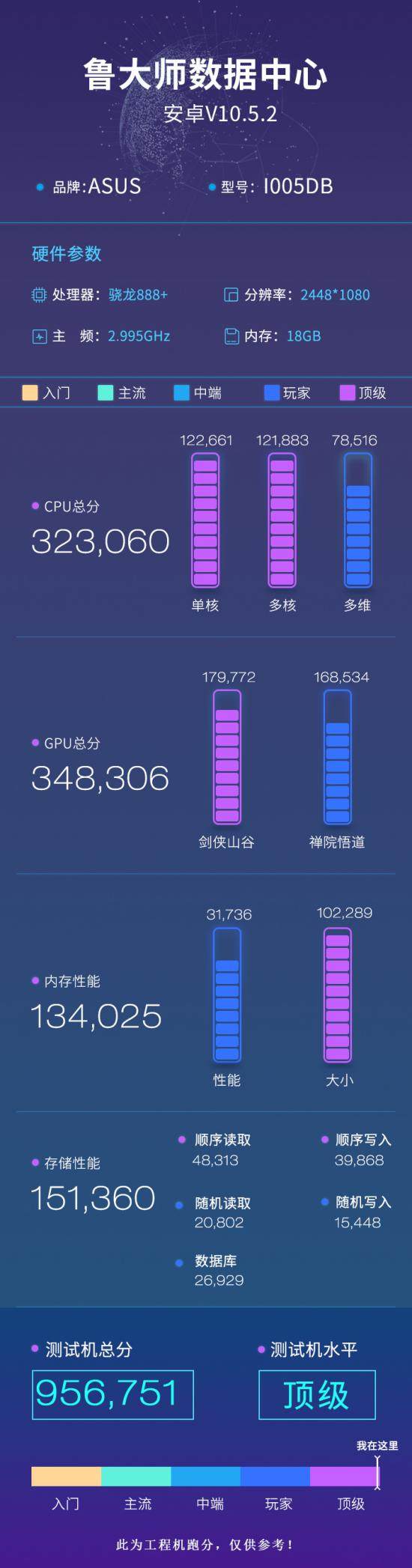 ROG游戲手機(jī)5S Pro上手實測，驍龍888 Plus跑分95萬刷新魯大師記錄！