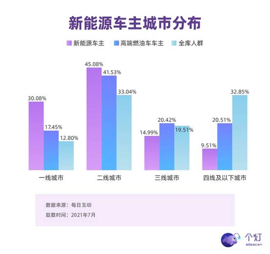 每日互動(dòng)發(fā)布新能源車主洞察：年輕力量占主導(dǎo)，有娃、二胎、還開(kāi)BBA