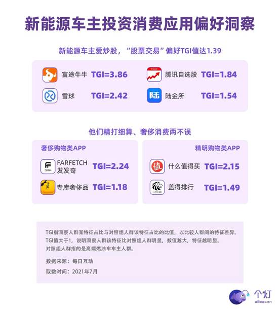 每日互動(dòng)發(fā)布新能源車主洞察：年輕力量占主導(dǎo)，有娃、二胎、還開(kāi)BBA