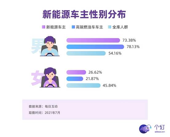 每日互動(dòng)發(fā)布新能源車主洞察：年輕力量占主導(dǎo)，有娃、二胎、還開(kāi)BBA
