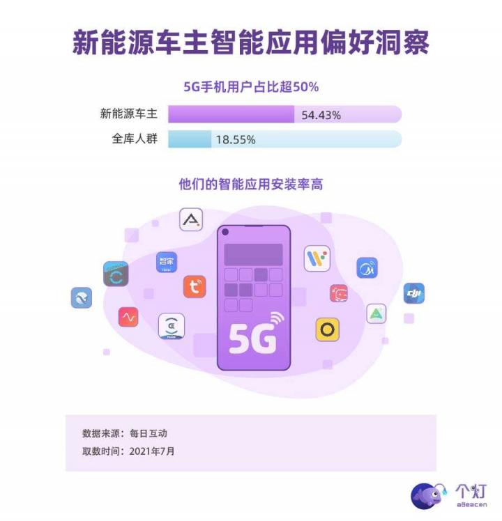 每日互動(dòng)發(fā)布新能源車主洞察：年輕力量占主導(dǎo)，有娃、二胎、還開(kāi)BBA